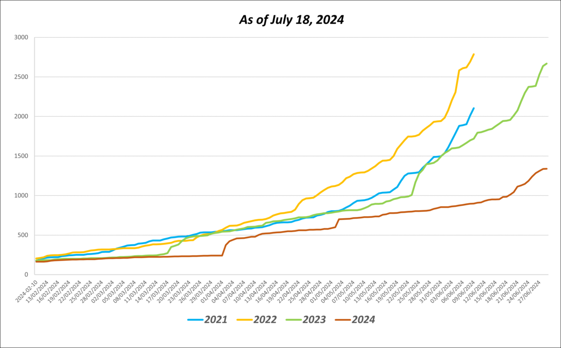 2024 Symposium Demographic Dashboard The 18th Annual CDOIQ Symposium